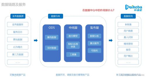 數(shù)據(jù)產(chǎn)品與數(shù)據(jù)中臺（第二講） 數(shù)倉模型和架構(gòu)與數(shù)據(jù)處理服務(wù)
